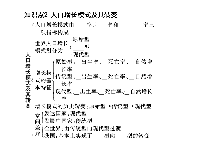 2011高考地理人口的数量变化.ppt_第3页