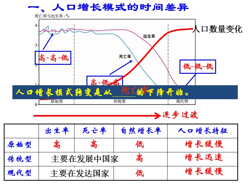 第二课时人口增长模式.pptx_第2页