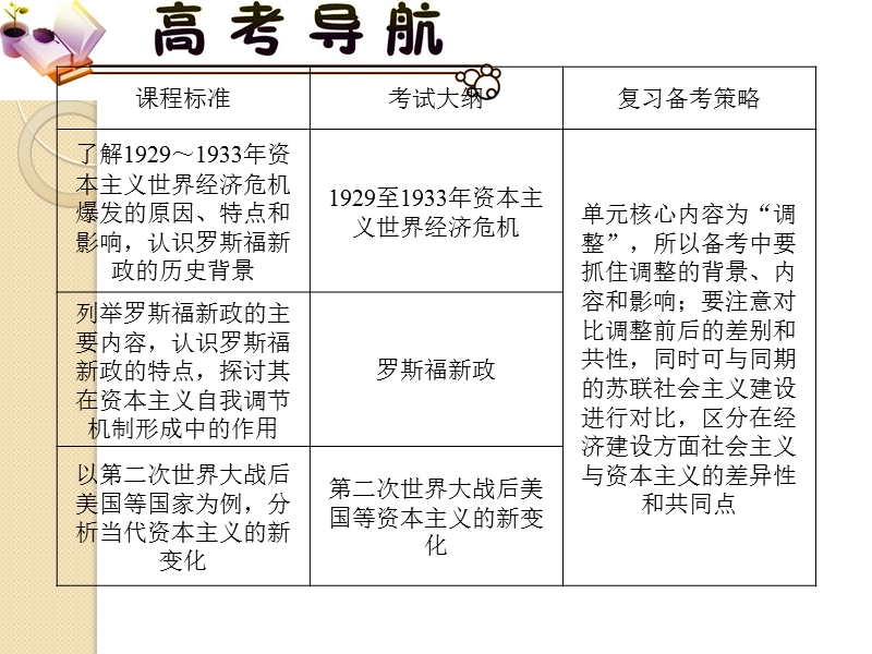 历史：2012届高考复习-第6单元-考点10《空前严重的资本主义世界经济危 机与罗斯福新政》课件(安徽专用必修2).ppt_第2页