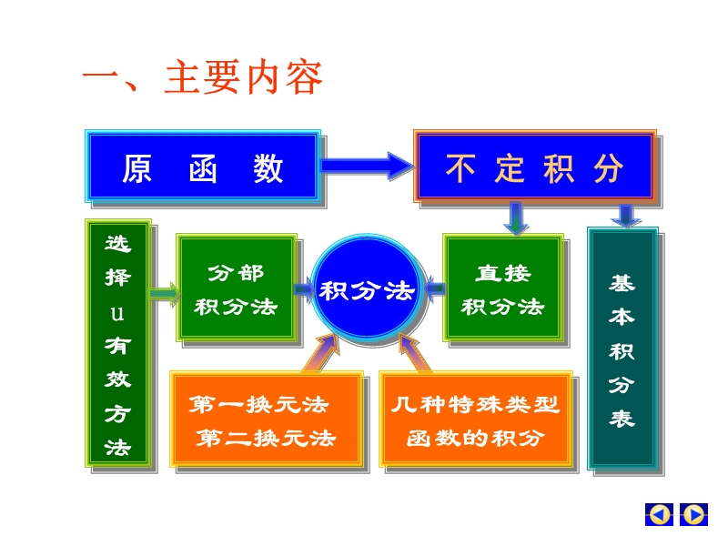 不定积分习题课.ppt_第2页