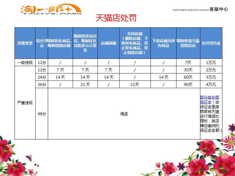 淘 宝规则.ppt_第2页