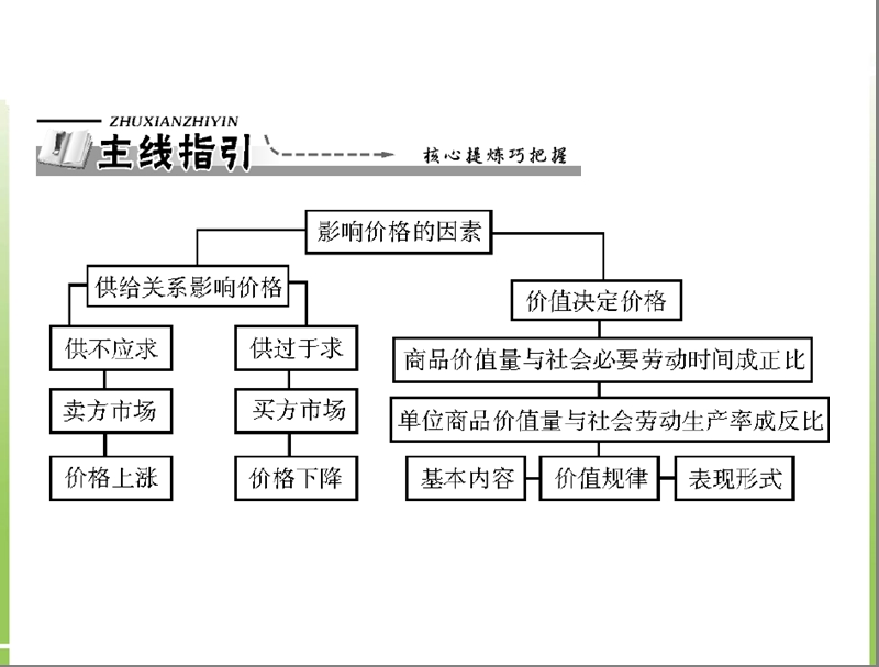 第一单元-第二课-第1课时-影响价格的因素-高中政 治ppt课件.ppt_第2页