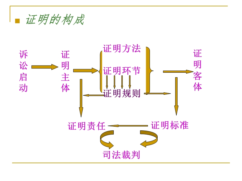 第三编-证明对象.ppt_第2页