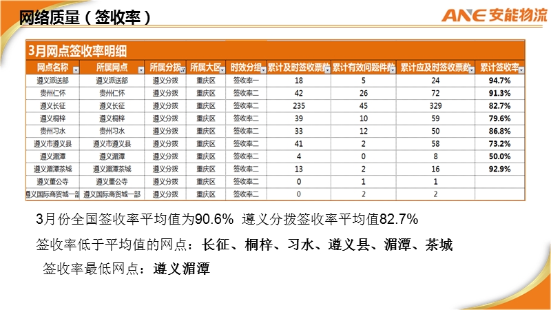 遵义分拨网络会议2.ppt_第3页