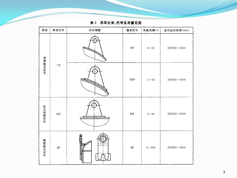 2-塔设备的附件(二)--吊耳.ppt_第3页