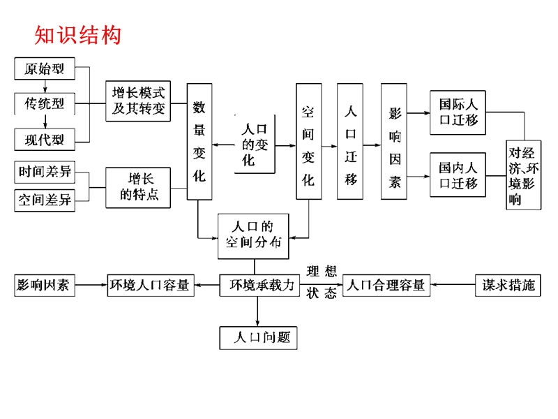 2013届高三地理一轮复习-第十六讲-人口数量变化及环境人口容量.ppt_第2页