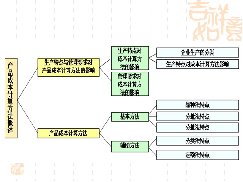 第5章-产品成本计算方法概述.ppt_第2页