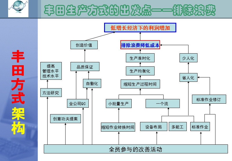 七大浪费经典(精英培训版).ppt_第3页