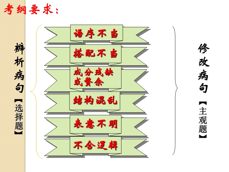 2011年高考语文专题复习课件：病句.ppt_第3页