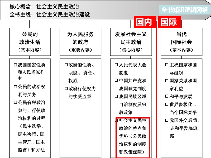 2017高考二轮政 治生活.ppt_第1页