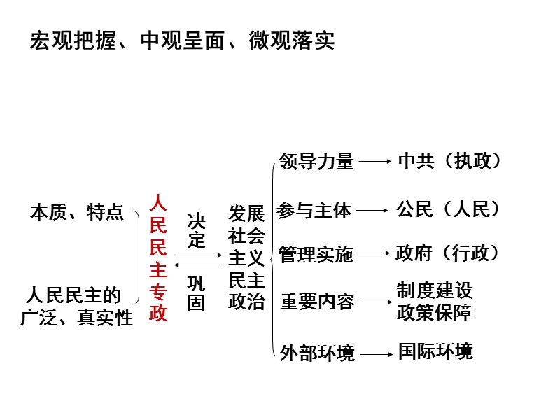 2017高考二轮政 治生活.ppt_第2页