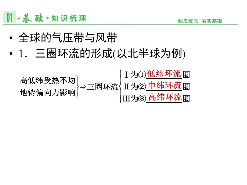 2014届高考地理一轮复习第三单元第3讲全球的气压带和风带(-知识梳理+-考点探究+-专项突破+真题重组集训).ppt_第2页