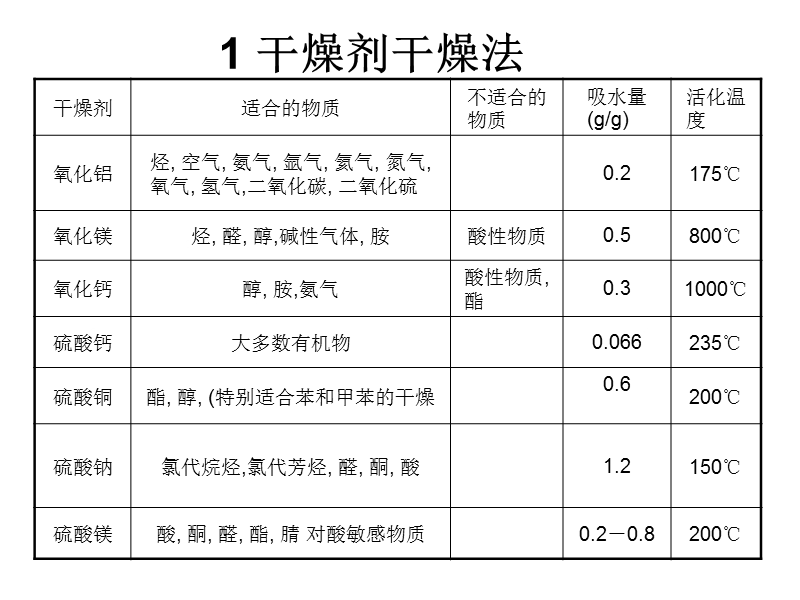 干燥操作及工艺浅议.ppt_第2页