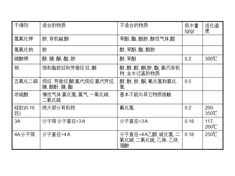 干燥操作及工艺浅议.ppt_第3页