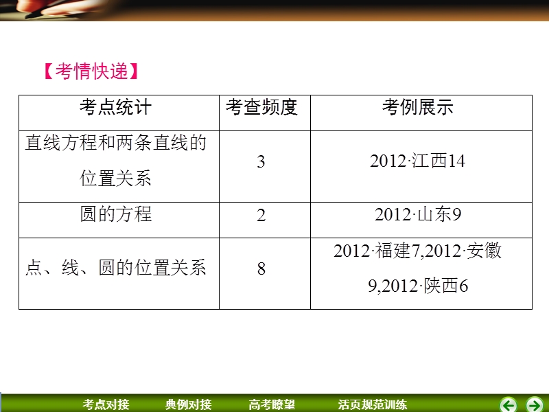 高2013届高三数学高三数学第二轮复习专题6-1直线与圆.ppt_第2页