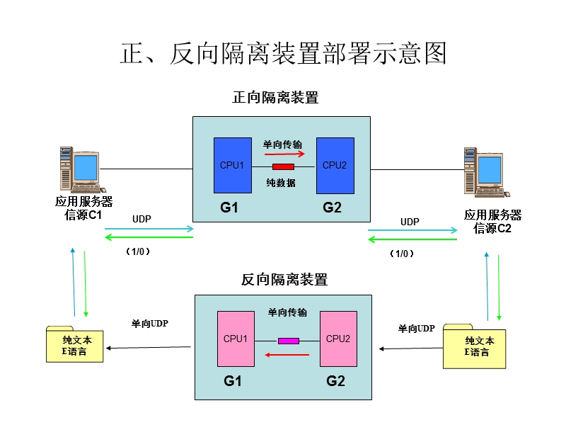 二次安全防护专用技术与产品.ppt_第3页