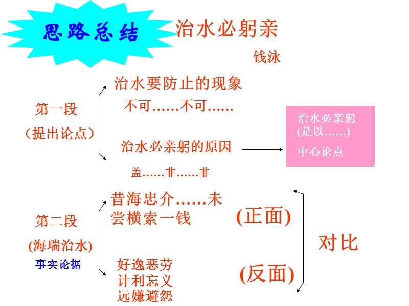 治水必躬亲复习.ppt_第2页