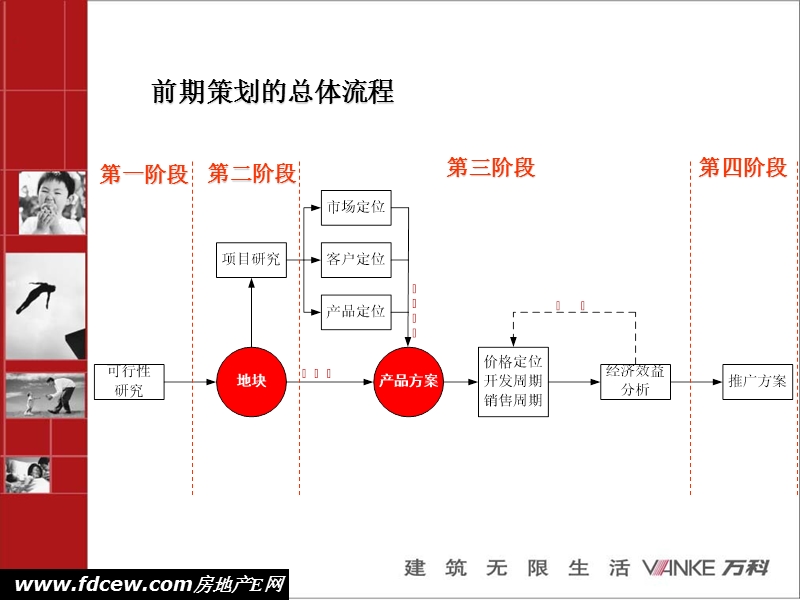 万科地产前期策划流程培训.ppt_第3页