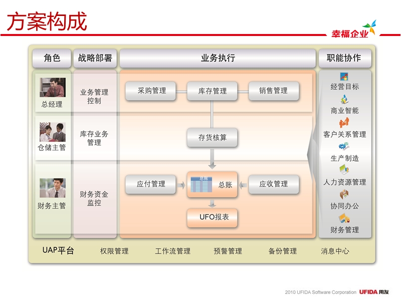 财务业务一体化解决方案.pptx_第3页