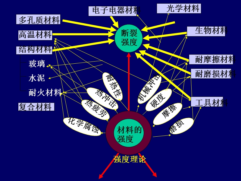 3第三章--无机材料的脆性断裂与强度.ppt_第2页