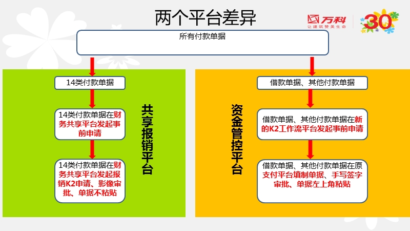 3、共享报销平台培训课件140402.ppt_第3页