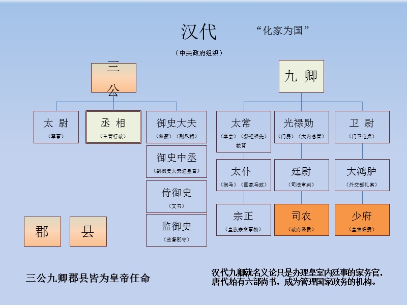 中国历代政 治得失.ppt_第3页