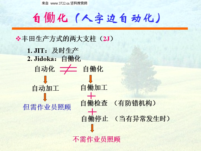 原丰田工程师亲讲-人字边自动化教材.ppt_第2页