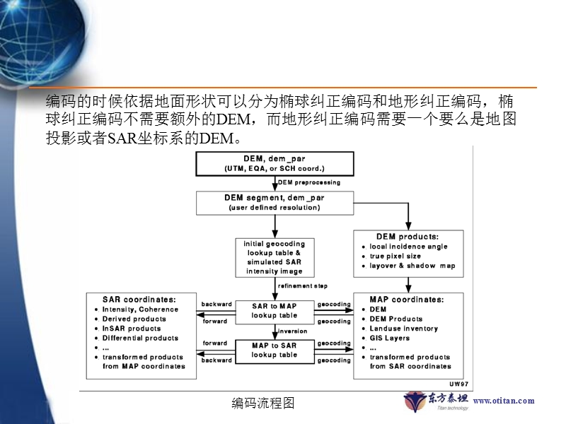 地理编码和dem生成.ppt_第3页