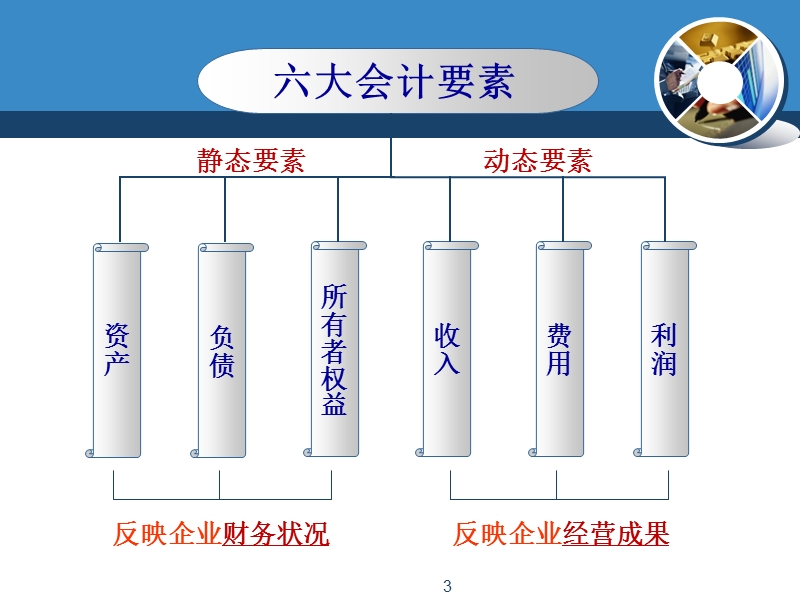 第二章会计科目与账户120916.ppt_第3页