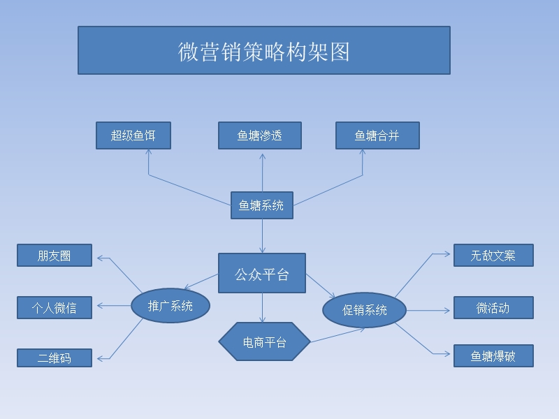 【完整版】微商从零基础开始.ppt_第3页