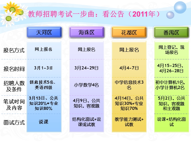 教师招聘考试四步曲.ppt_第2页