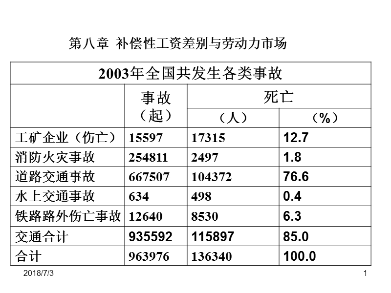 劳动经济学——第八章--补偿性工资差别与劳动力.ppt_第1页