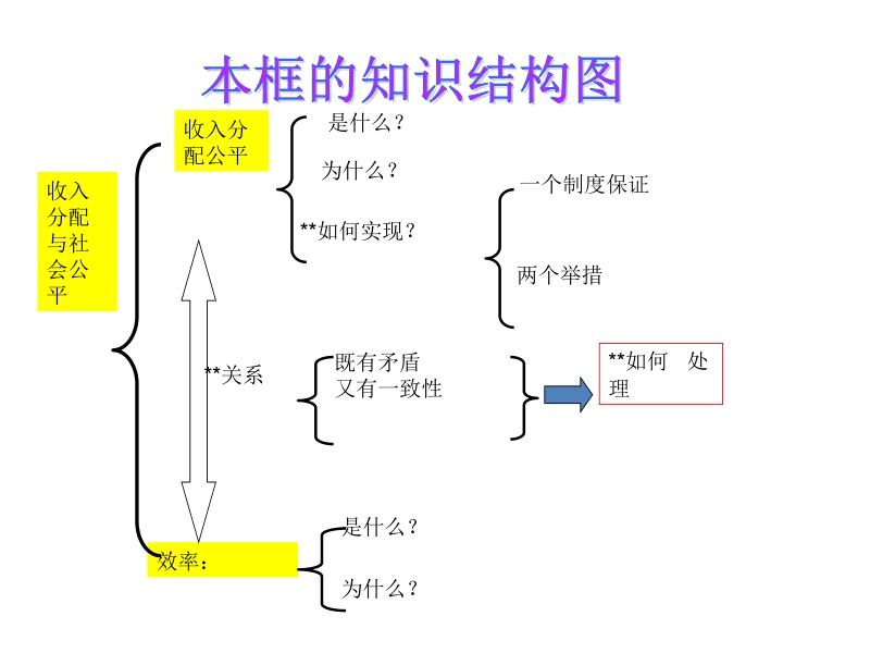 《支出分派与社会公平》c.ppt_第2页