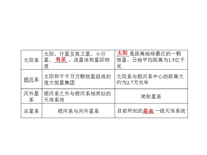 2011届高考地理宇宙中的地球和太阳对地球的影响复习.ppt_第2页