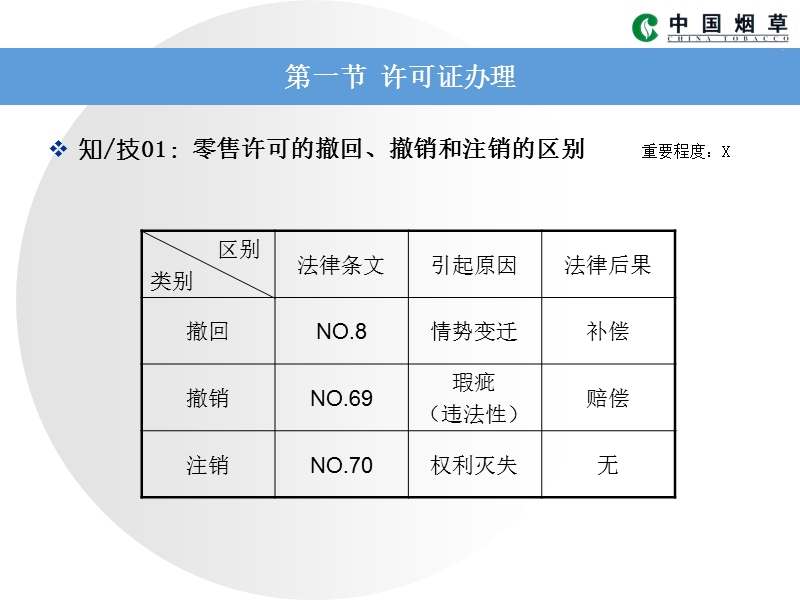 烟草专卖高级证件管理(孔祥帅).ppt_第3页