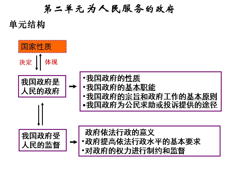 (2015)我国政府是人民的政府(优质课).pptx_第3页