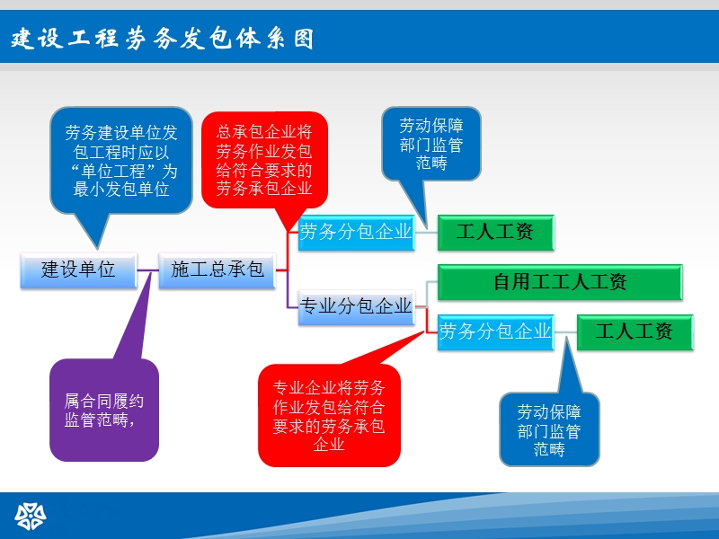 2015年劳务管理培训.ppt_第2页