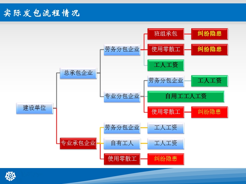 2015年劳务管理培训.ppt_第3页