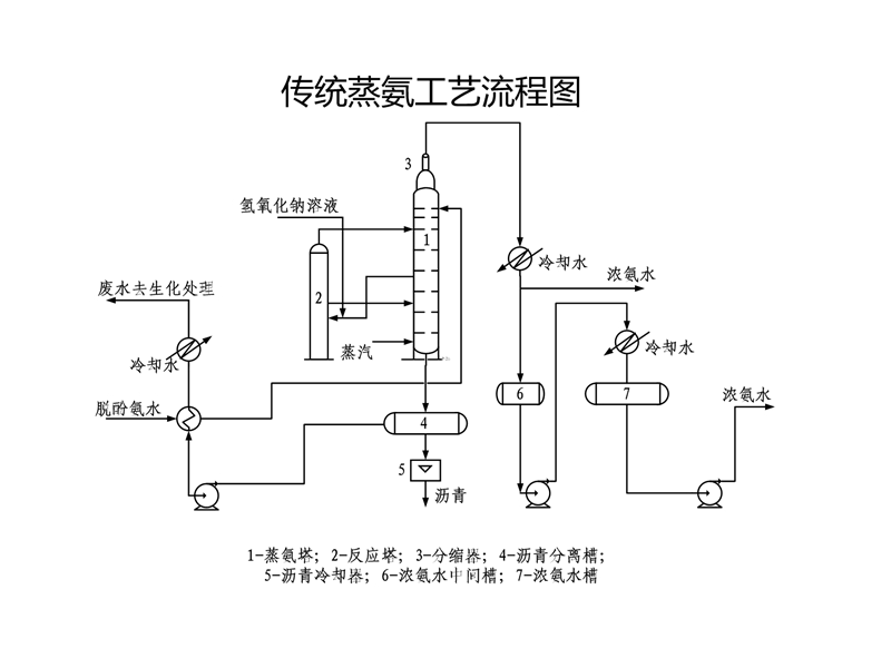 导热油蒸氨工艺介绍.ppt_第2页