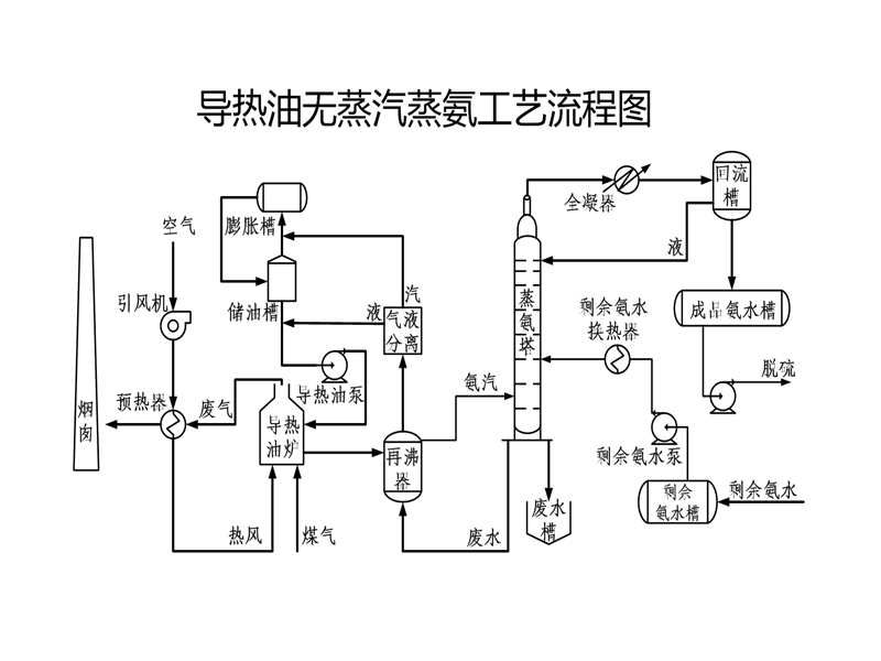 导热油蒸氨工艺介绍.ppt_第3页