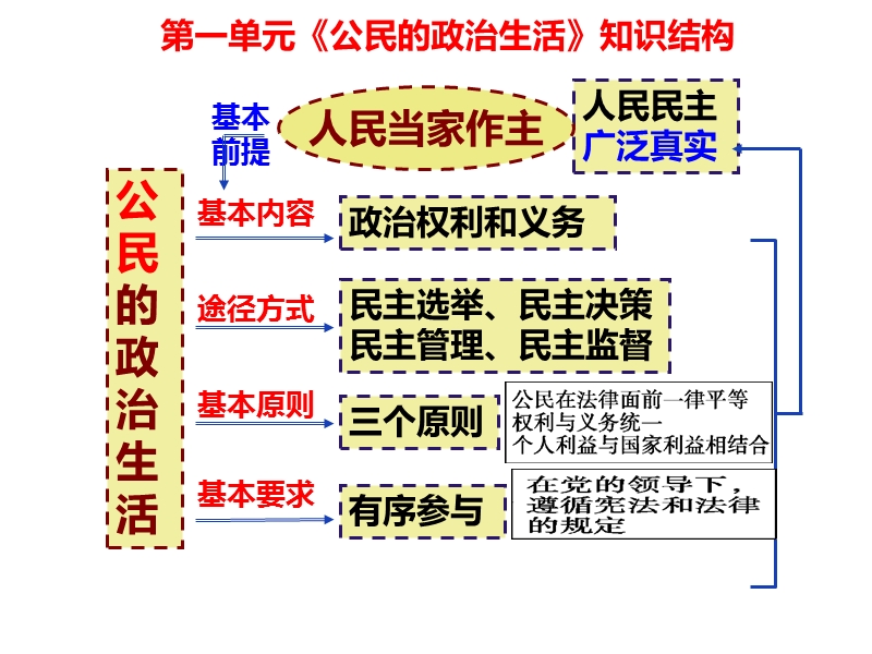 2018政 治生活一轮复习第一课.ppt_第2页