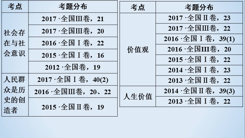 专题12历史唯物主义.ppt_第3页