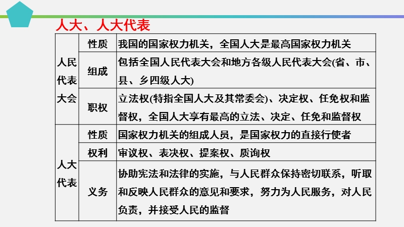 人民代表 大会制度复习课市级公开课(共33张).ppt_第2页