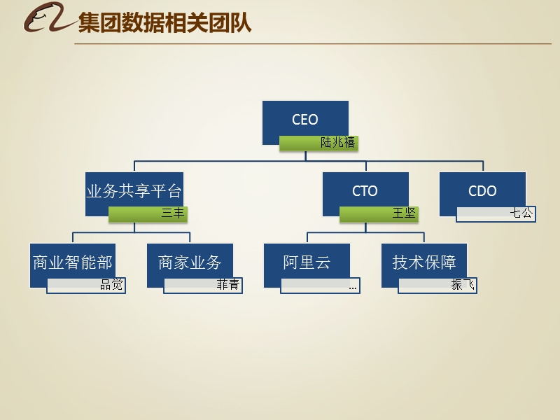 阿里巴巴数据仓库技术.pptx_第3页