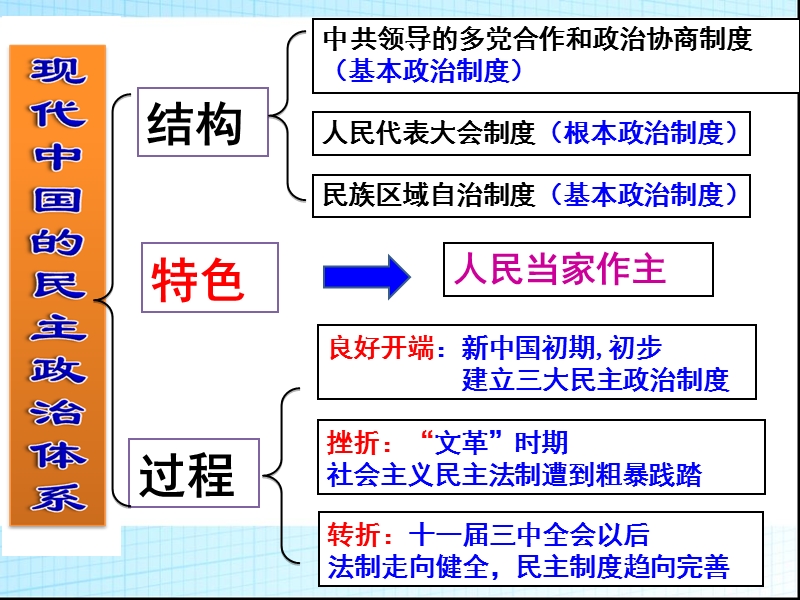 四1新中国初期的民 主政 治建设.ppt_第1页