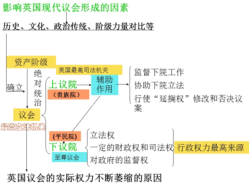 选修3课件：22英国的议会和政府+专题二+君主立宪制和民 主共和制.ppt_第3页