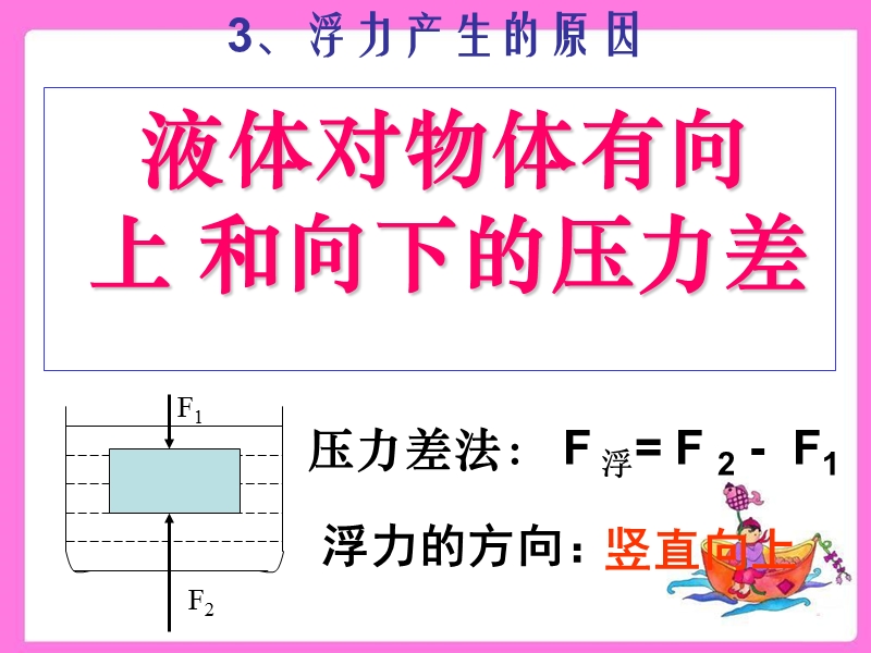 浮力复习课件.ppt_第2页