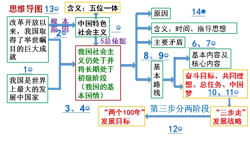 第二单元第三课认清基本国情-肩负历史使命.pptx_第3页