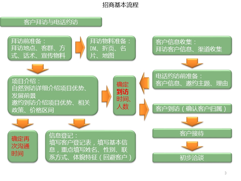 招商工作流程.pptx_第3页