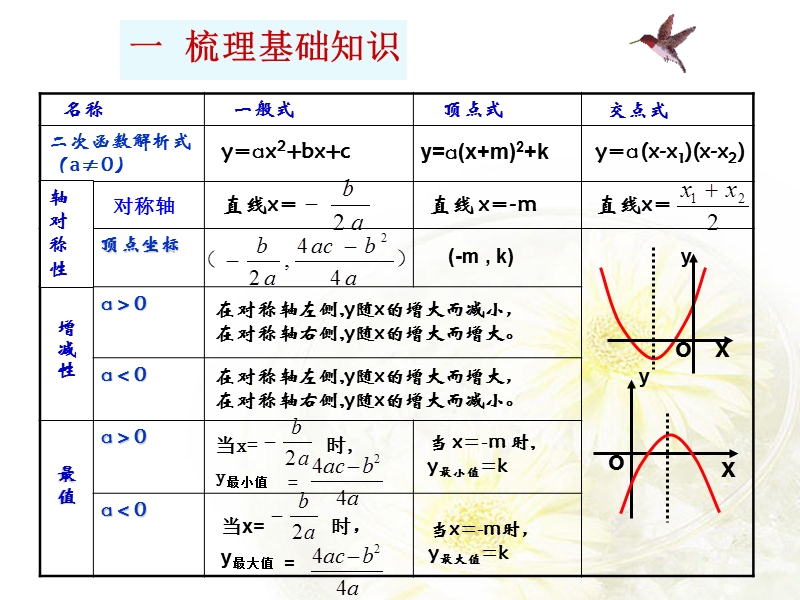 高中数学必修1初高中知识衔接三个二次课件.ppt_第3页